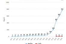 Hàn Quốc trở thành ổ dịch nCoV lớn thứ hai thế giới