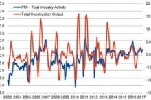 German construction growth regains momentum
