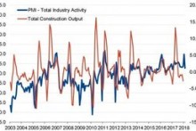 Growth in German construction slows