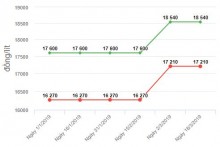 Tăng xả quỹ để giữ nguyên giá xăng dầu