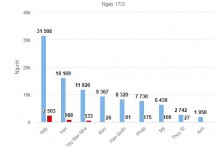 Gần 200.000 người nhiễm nCoV toàn cầu