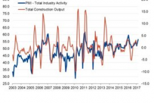 Optimism in German construction hits record high