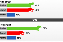 Dự báo trái chiều về giá vàng tuần này