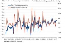 German construction continues to grow