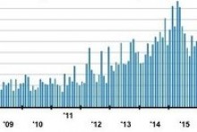 USUS construction starts fall 7% construction starts fall 7%