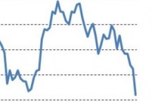 Construction PMI hits seven-year low