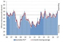 Australian construction continues to grow