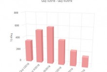 Coteccons lãi thấp nhất 4 năm
