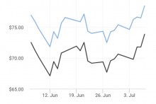 Petrol price today 7/8: World oil price highest in 9 weeks
