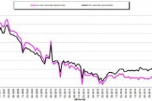 European construction output drops slightly