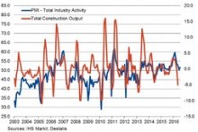 Germany continues to see slight growth in construction