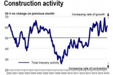 Irish construction activity sees sharp rise