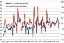 German construction industry sees modest growth