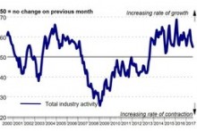 Irish construction growth slows
