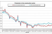 European construction output slips