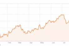 Ruble thấp nhất 7 tuần so với USD