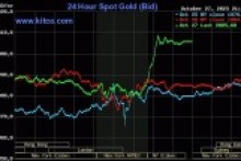 Giá vàng tăng vọt, vượt 2.000 USD một ounce