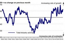 Staffing levels up as Irish construction sector grows at faster pace