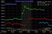 Gold prices and US stocks increased sharply thanks to cooling inflation