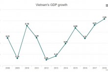 Vietnam GDP growth tops 7 pct, highest in a decade