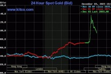Giá vàng tăng vọt, lập kỷ lục mới