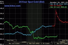 Giá vàng lao dốc sau khi lập kỷ lục mới