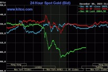 Giá vàng thế giới giảm mạnh